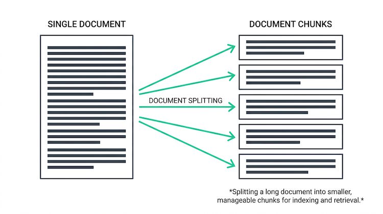 Document split into chunks for RAG