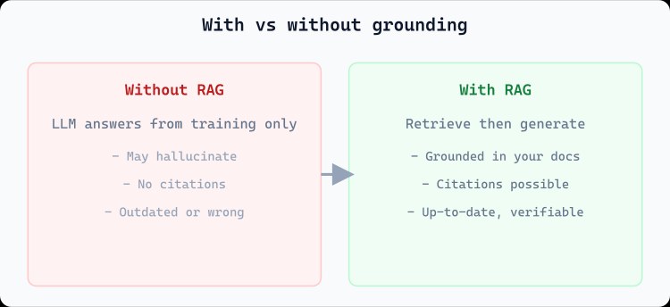 With vs without grounding