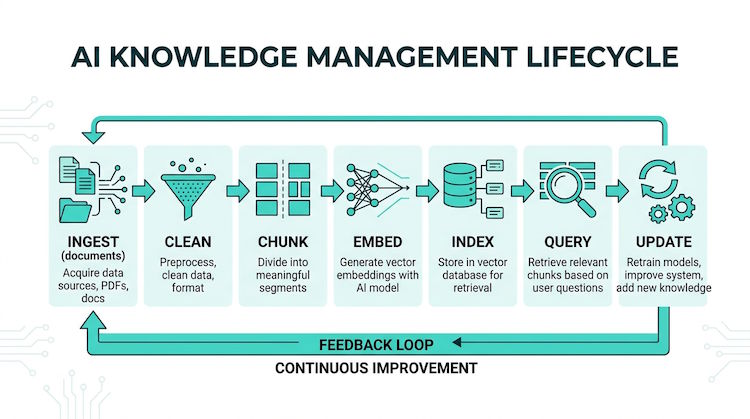 AI knowledge management lifecycle