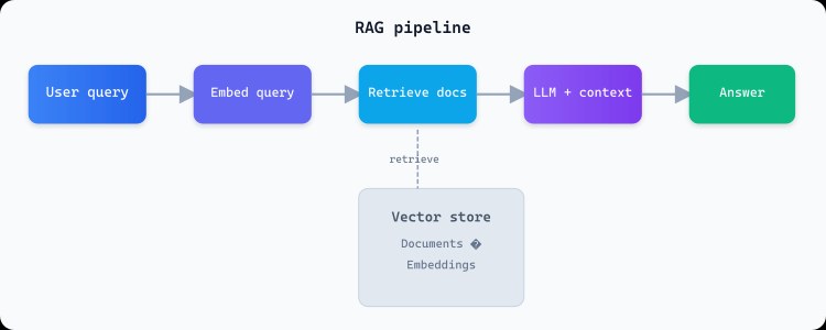 RAG pipeline for internal knowledge