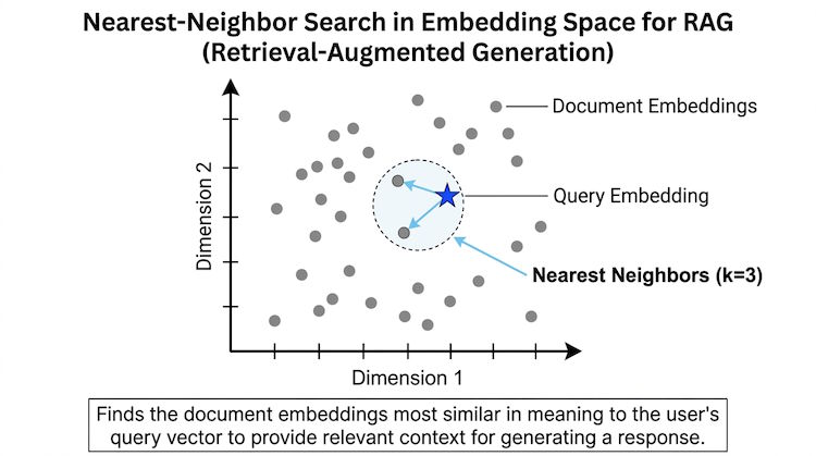 Semantic similarity in vector space